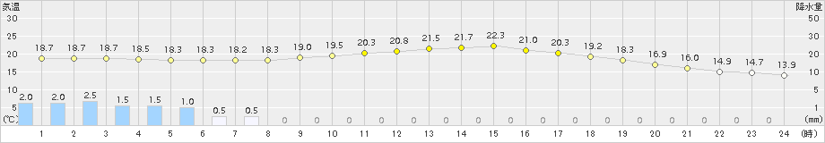 厳原(>2017年10月29日)のアメダスグラフ