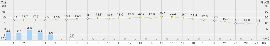 平戸(>2017年10月29日)のアメダスグラフ