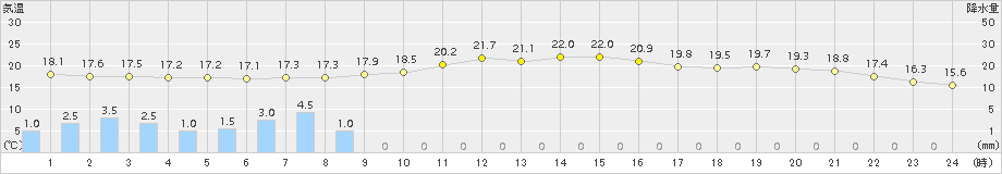 島原(>2017年10月29日)のアメダスグラフ