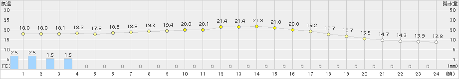 上大津(>2017年10月29日)のアメダスグラフ