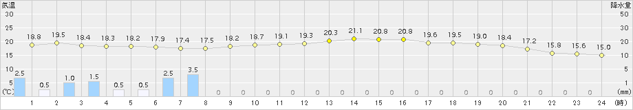 唐津(>2017年10月29日)のアメダスグラフ