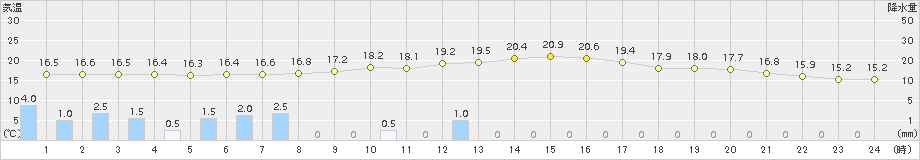 伊万里(>2017年10月29日)のアメダスグラフ