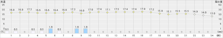 南阿蘇(>2017年10月29日)のアメダスグラフ