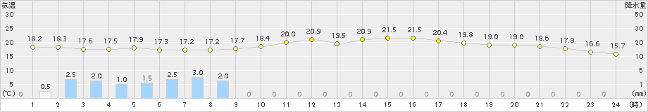 三角(>2017年10月29日)のアメダスグラフ