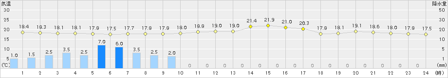 古江(>2017年10月29日)のアメダスグラフ