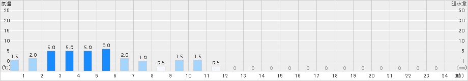 日之影(>2017年10月29日)のアメダスグラフ