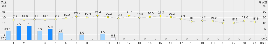 西米良(>2017年10月29日)のアメダスグラフ