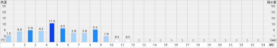 都農(>2017年10月29日)のアメダスグラフ