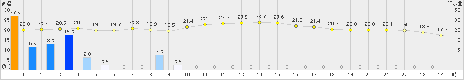 喜入(>2017年10月29日)のアメダスグラフ