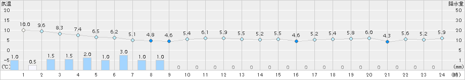 黒松内(>2017年10月30日)のアメダスグラフ