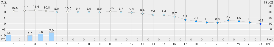 大樹(>2017年10月30日)のアメダスグラフ