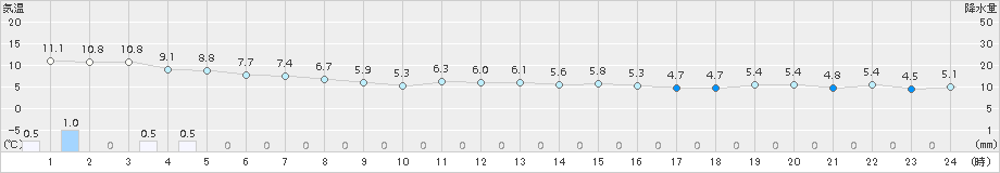 伊達(>2017年10月30日)のアメダスグラフ