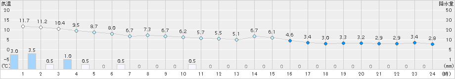 日高門別(>2017年10月30日)のアメダスグラフ