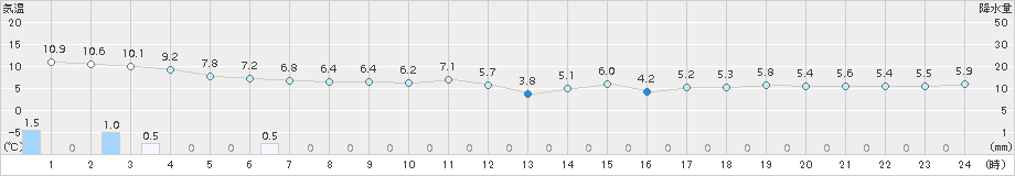 八雲(>2017年10月30日)のアメダスグラフ