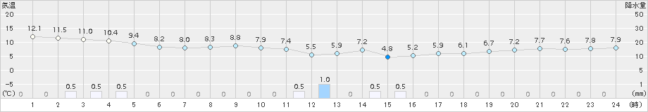 木古内(>2017年10月30日)のアメダスグラフ