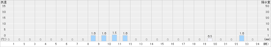 千軒(>2017年10月30日)のアメダスグラフ