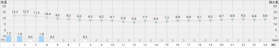 江差(>2017年10月30日)のアメダスグラフ