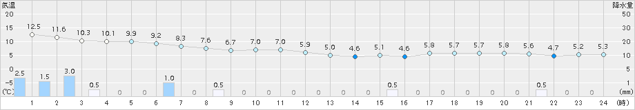 鹿角(>2017年10月30日)のアメダスグラフ