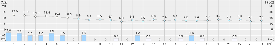 五城目(>2017年10月30日)のアメダスグラフ