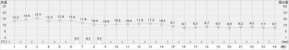 普代(>2017年10月30日)のアメダスグラフ