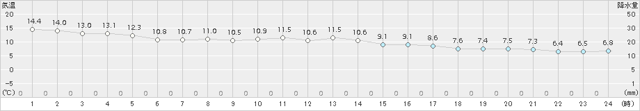 塩釜(>2017年10月30日)のアメダスグラフ