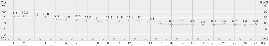 仙台(>2017年10月30日)のアメダスグラフ