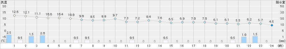 金山(>2017年10月30日)のアメダスグラフ