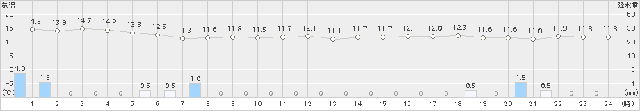 鼠ケ関(>2017年10月30日)のアメダスグラフ