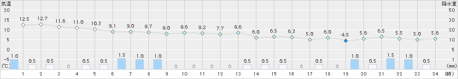 左沢(>2017年10月30日)のアメダスグラフ