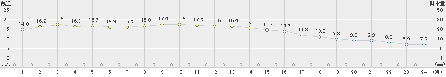 日立(>2017年10月30日)のアメダスグラフ