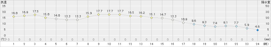 笠間(>2017年10月30日)のアメダスグラフ