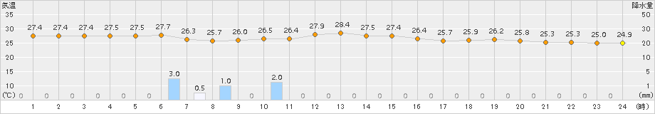 父島(>2017年10月30日)のアメダスグラフ