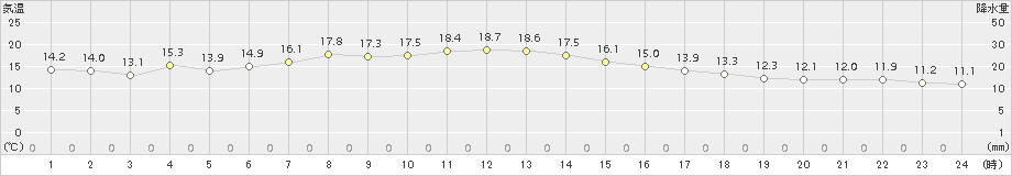 牛久(>2017年10月30日)のアメダスグラフ