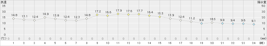 坂畑(>2017年10月30日)のアメダスグラフ