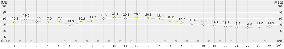 辻堂(>2017年10月30日)のアメダスグラフ