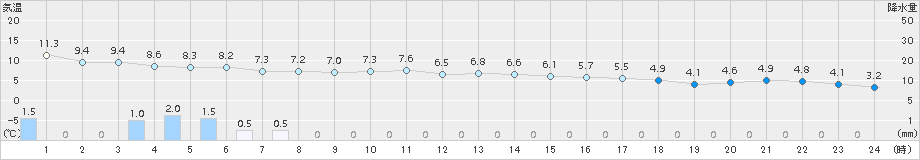 大町(>2017年10月30日)のアメダスグラフ