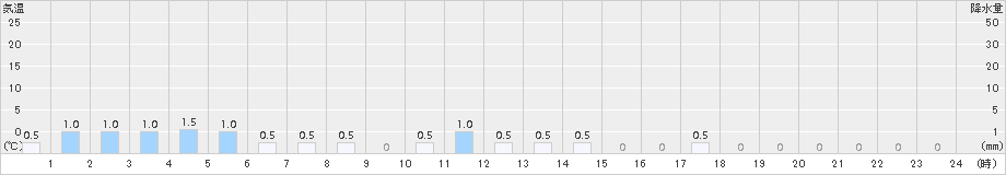 上高地(>2017年10月30日)のアメダスグラフ