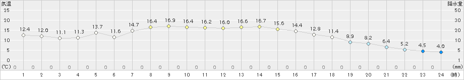 勝沼(>2017年10月30日)のアメダスグラフ