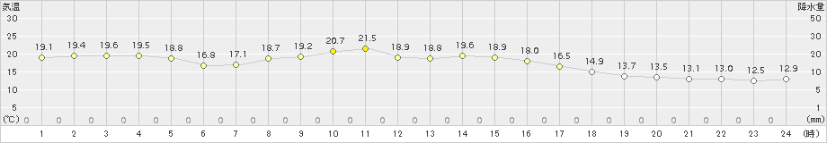 網代(>2017年10月30日)のアメダスグラフ