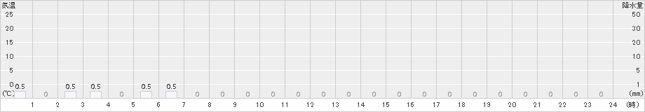 ひるがの(>2017年10月30日)のアメダスグラフ