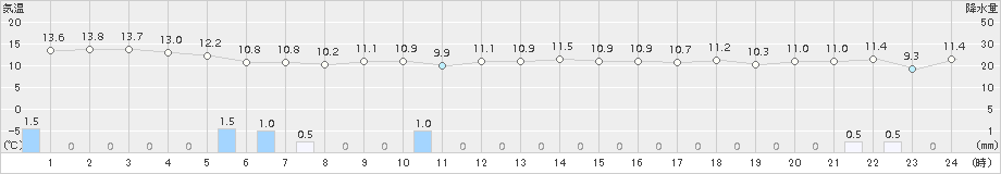 弾崎(>2017年10月30日)のアメダスグラフ