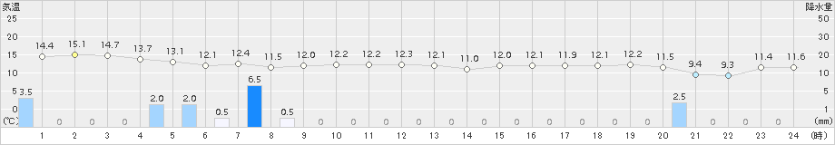 両津(>2017年10月30日)のアメダスグラフ