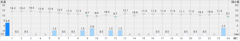 中条(>2017年10月30日)のアメダスグラフ