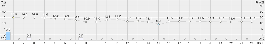 新潟(>2017年10月30日)のアメダスグラフ