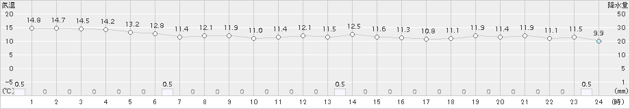 羽茂(>2017年10月30日)のアメダスグラフ