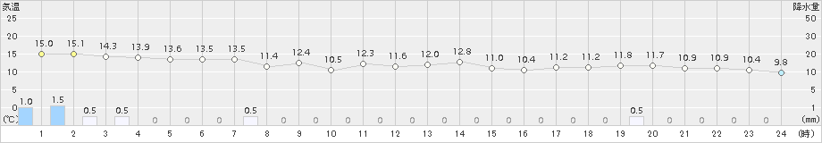 長岡(>2017年10月30日)のアメダスグラフ