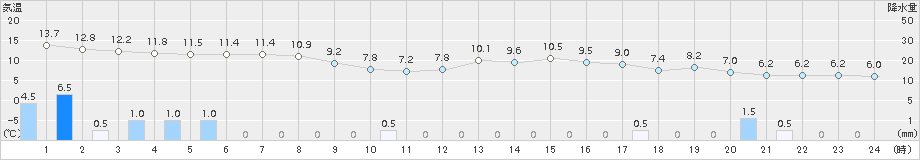 守門(>2017年10月30日)のアメダスグラフ