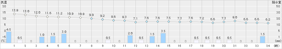 十日町(>2017年10月30日)のアメダスグラフ