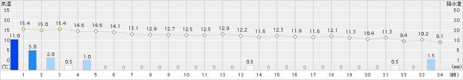 糸魚川(>2017年10月30日)のアメダスグラフ