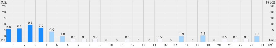 筒方(>2017年10月30日)のアメダスグラフ